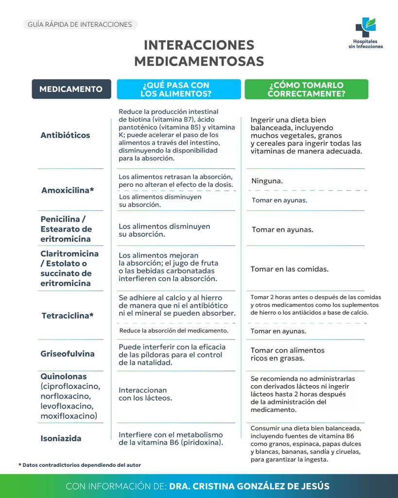 Cuidado con lo que comes durante tu tratamiento 02 1 Las interacciones medicamentosas: un reto para combatir la Resistencia a los Antimicrobianos