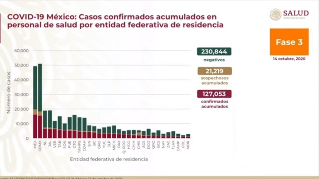 Informe diario sobre coronavirus COVID-19 en México. Secretaría de Salud. 14 de octubre, 2020